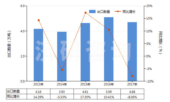 2013-2017年中國用作熒光增白劑的有機(jī)合成產(chǎn)品(HS32042000)出口量及增速統(tǒng)計(jì) 2013-2017年中國用作熒光增白劑的有機(jī)合成產(chǎn)品(HS32042000)出口量及增速統(tǒng)計(jì)